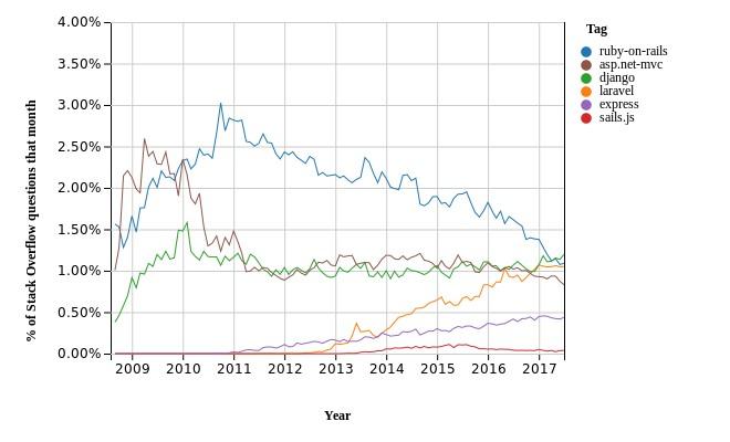 hire Laravel developer