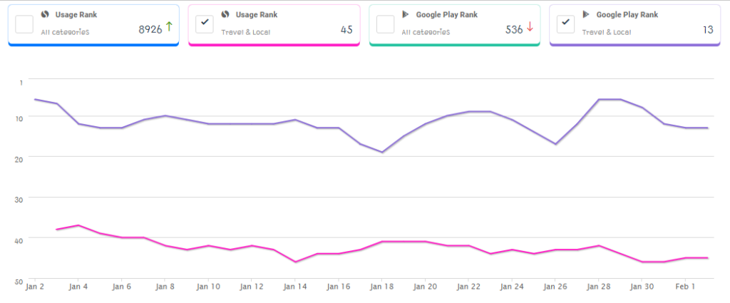 App Usage Ranka nd Google Play Rank