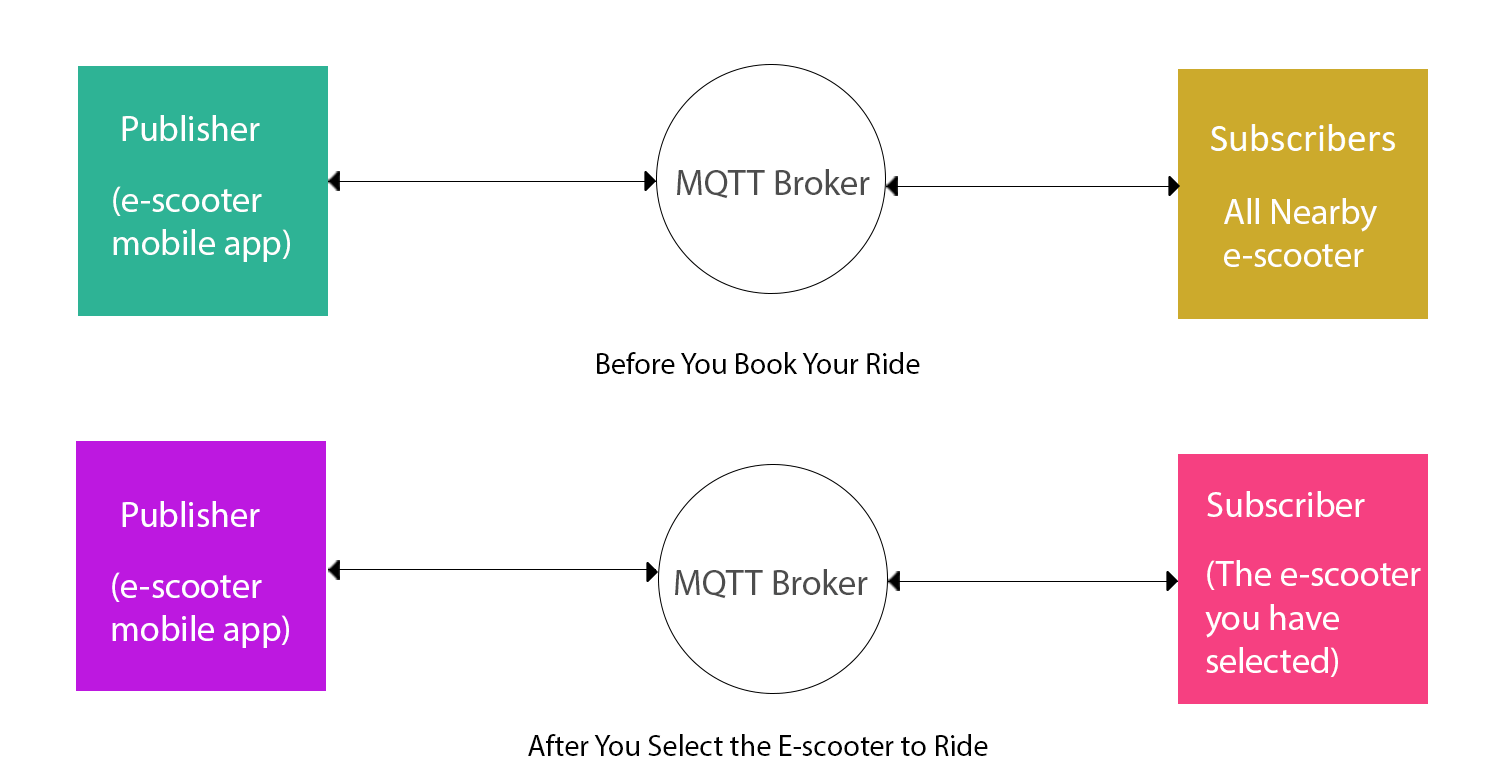 How does an IoT controller share data with an e-scooter app over the internet? 