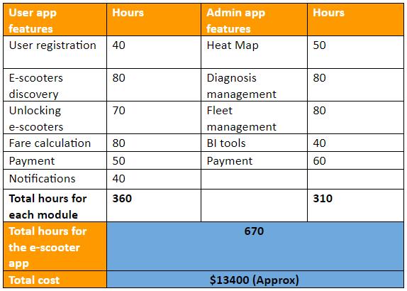 e scooter app dev