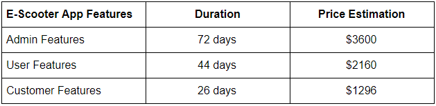 Escooter app development costcost