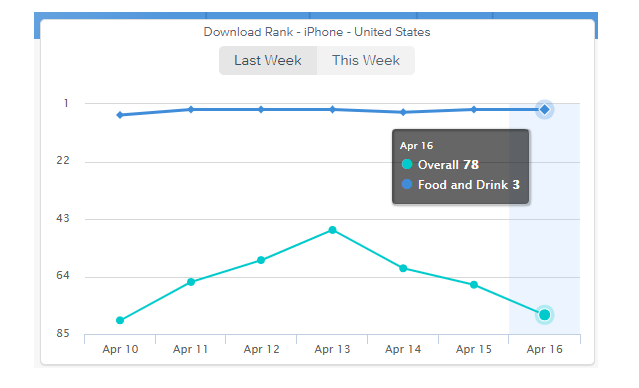 Scope of on-demand delivery apps like Postmates
