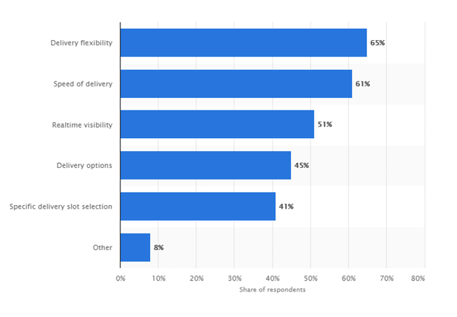 Scope of on-demand delivery apps like Postmates