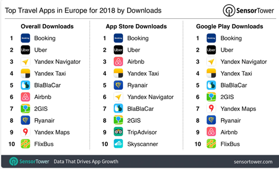 sensor tower travel booking app