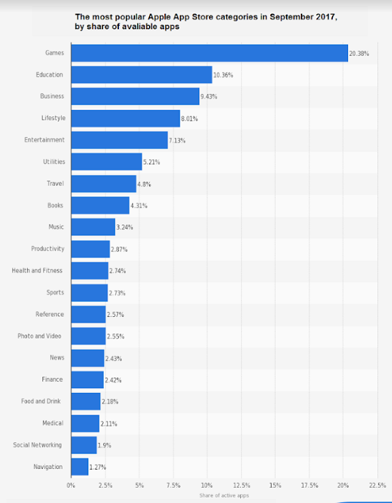 What has led to the rise of demand for E - Learning Apps