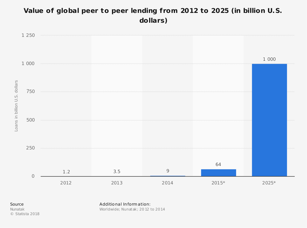 P2P lending app development: How Kenya-based P2P lending app, Branch becomes 2nd ranked most popular finance app. Know the business model of P2P lending app to earn millions. 