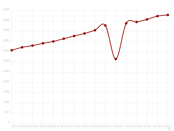 hire Laravel developer