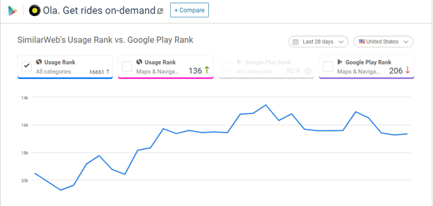 OLa app growth