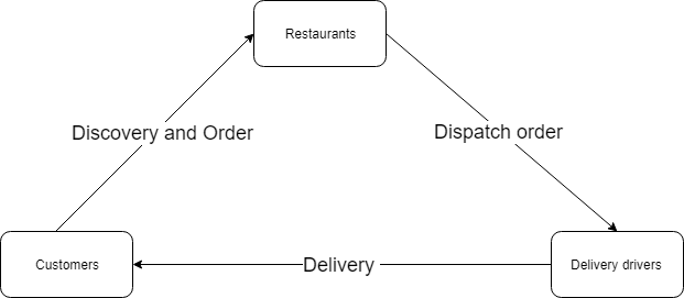 Features to consider to develop an app like DoorDash? 