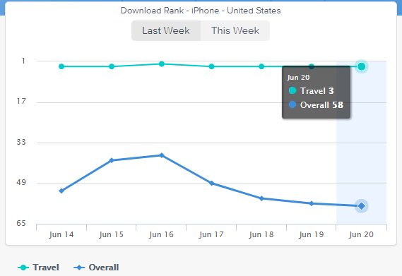 Here is a chart from App Annie showing the ranking of Yelp app in the last week: