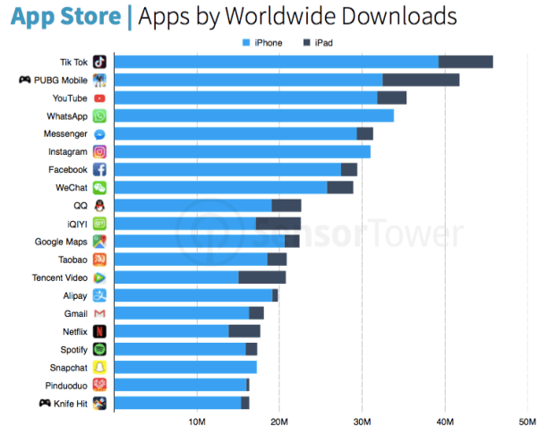 tiktok downloads worlwide